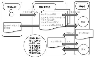 補助金の申請手続