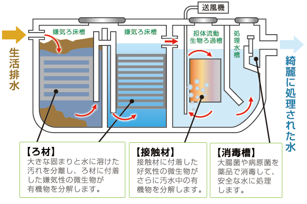 浄化槽の仕組み