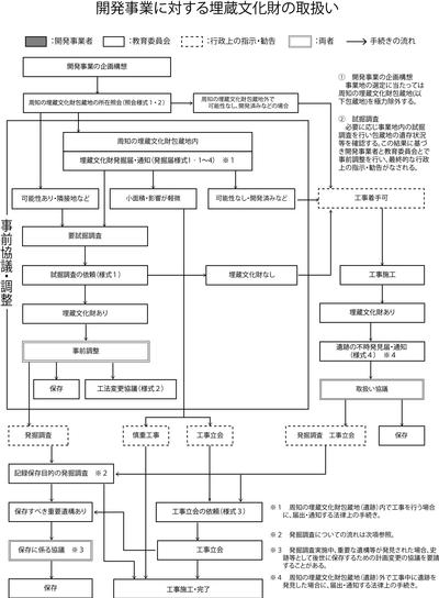 開発事業に対する埋蔵文化財の取扱い