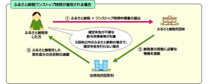 ワンストップ特例制度イメージ