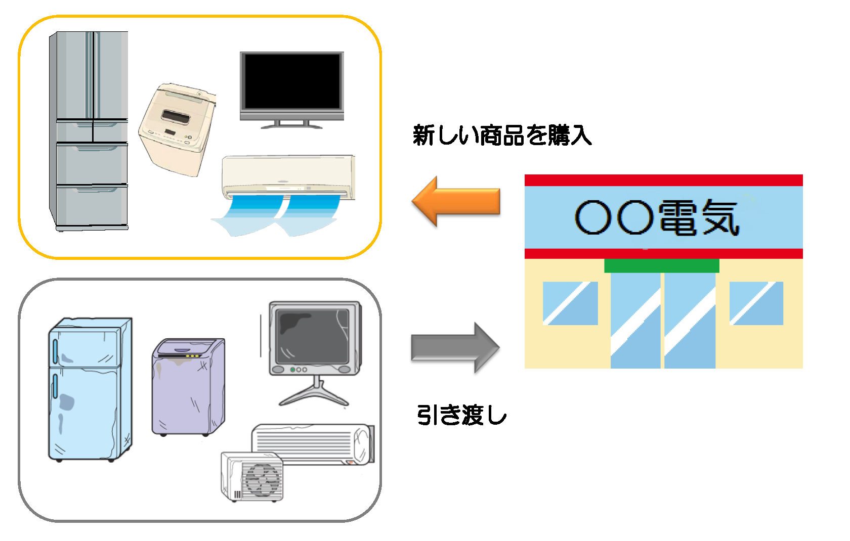 買い替え