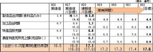 H28六次産業関連効果額