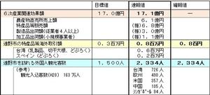 地方創生推進交付金実施計画ＫＰＩ