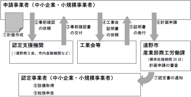 先端設備等導入計画の申請手続