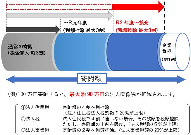 損金算入による軽減に、税額控除による軽減を上乗せ