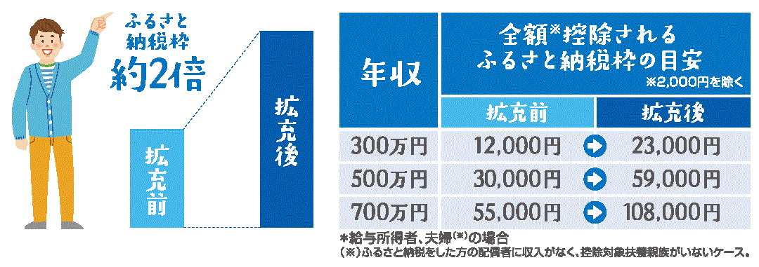 ふるさと納税枠拡大イメージ