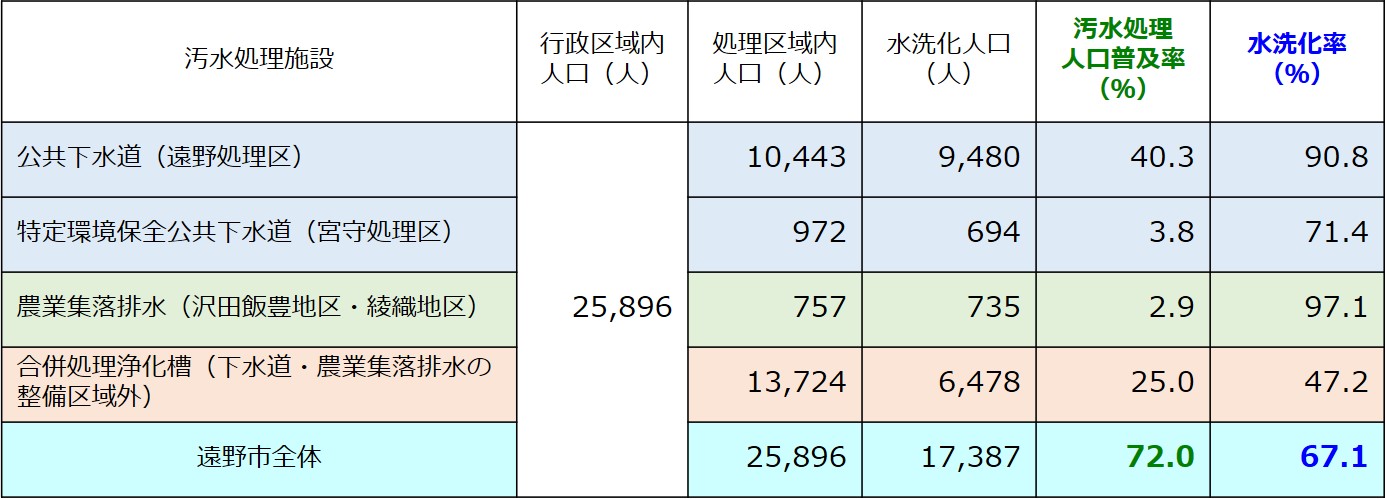 令和２年度末の普及率