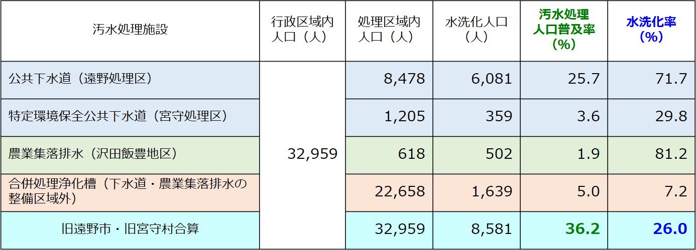 平成15年度末の普及率