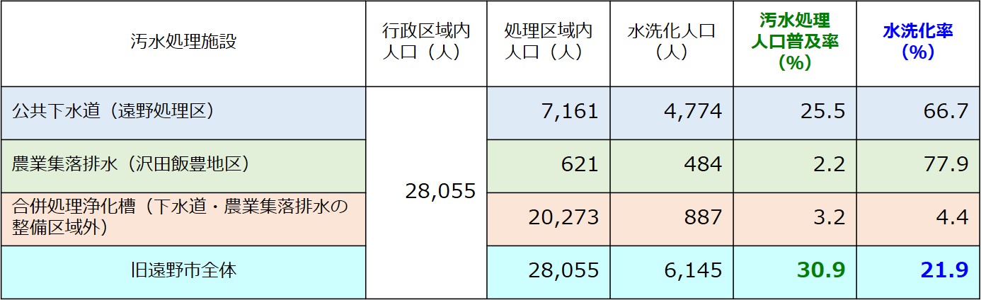 平成13年度末の普及率