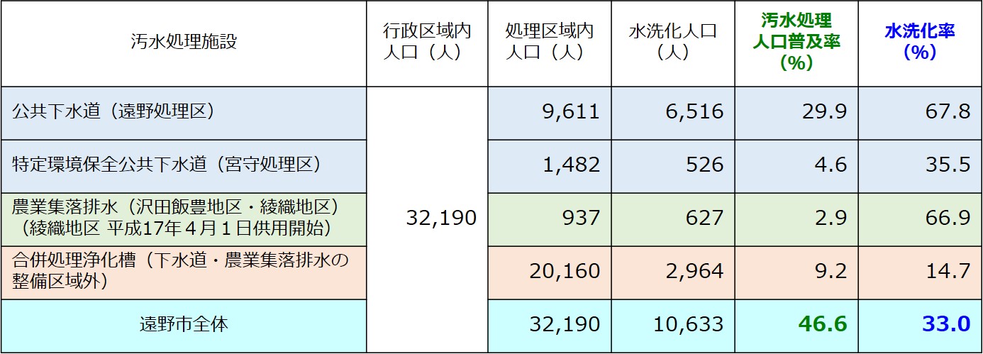 平成17年度末の普及率