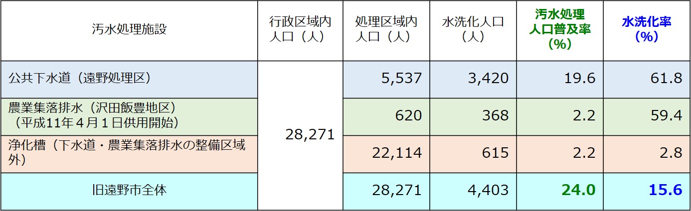 平成11年度末の普及率