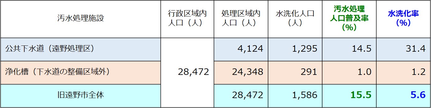 平成９年度末の普及率