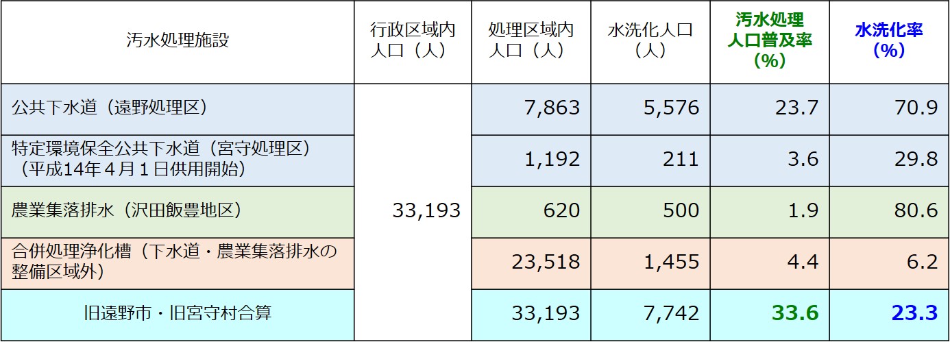 平成14年度末の普及率