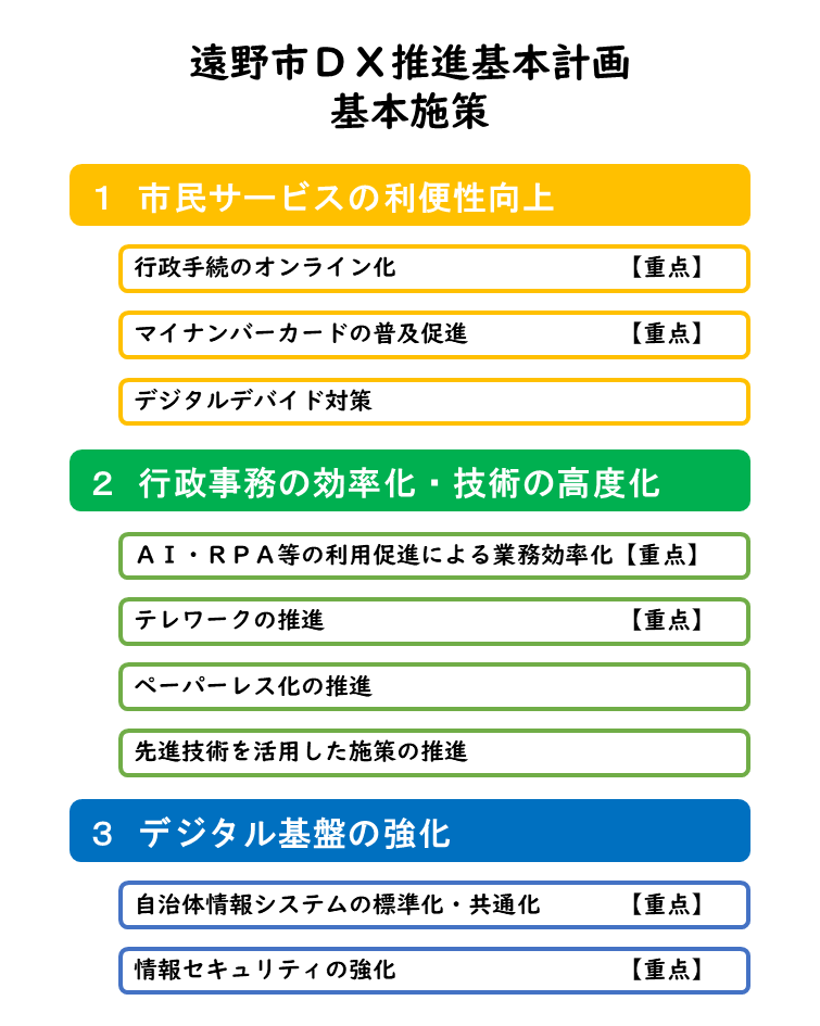 遠野市ＤＸ推進基本計画【基本施策】